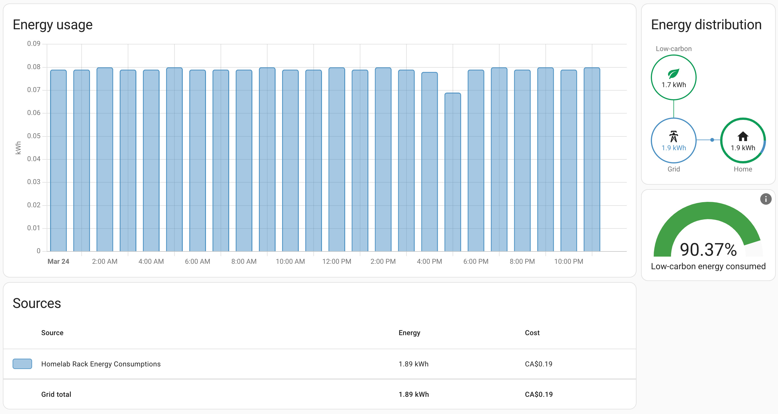 average energy cost per day