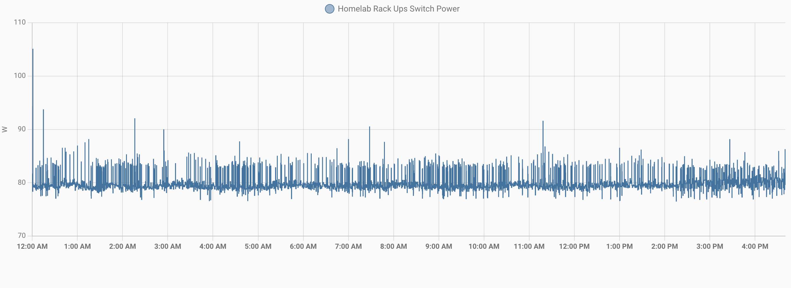 average power consumption per day